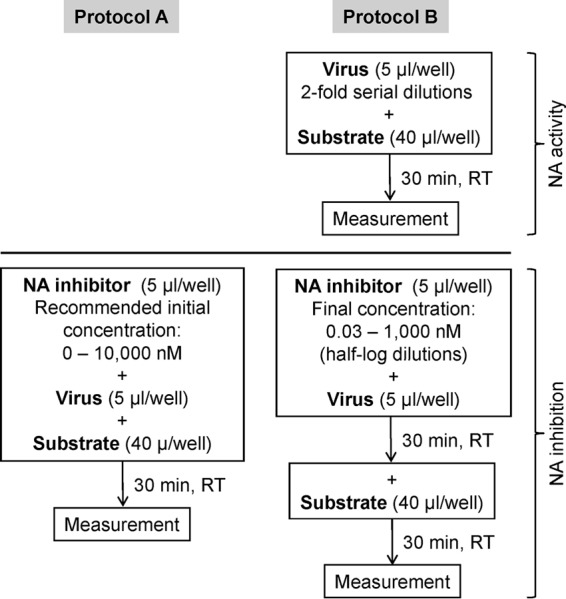 Bioluminescence-Based Neuraminidase Inhibition Assay for Monitoring Influenza Virus Drug Susceptibility in Clinical Specimens